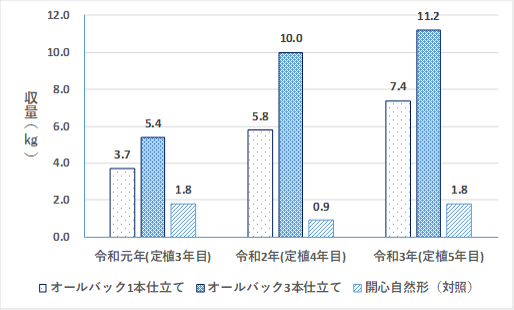 樹形の違いが樹1本当たり収量に及ぼす影響（令和元年～3年）