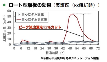 比較ピーク流量図