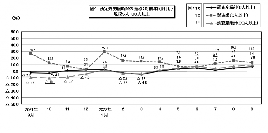 図4所定外労働時間の推移