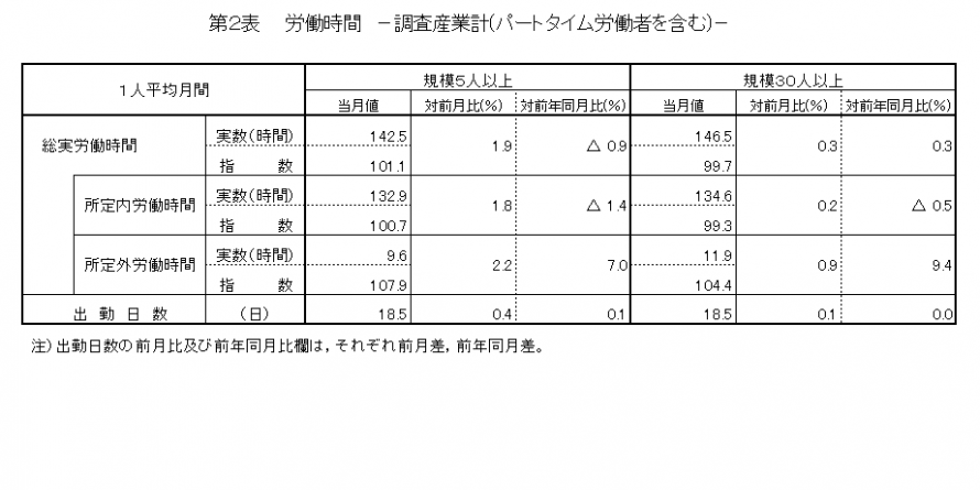 第2表労働時間