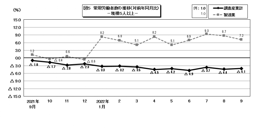 図5常用労働者数の推移