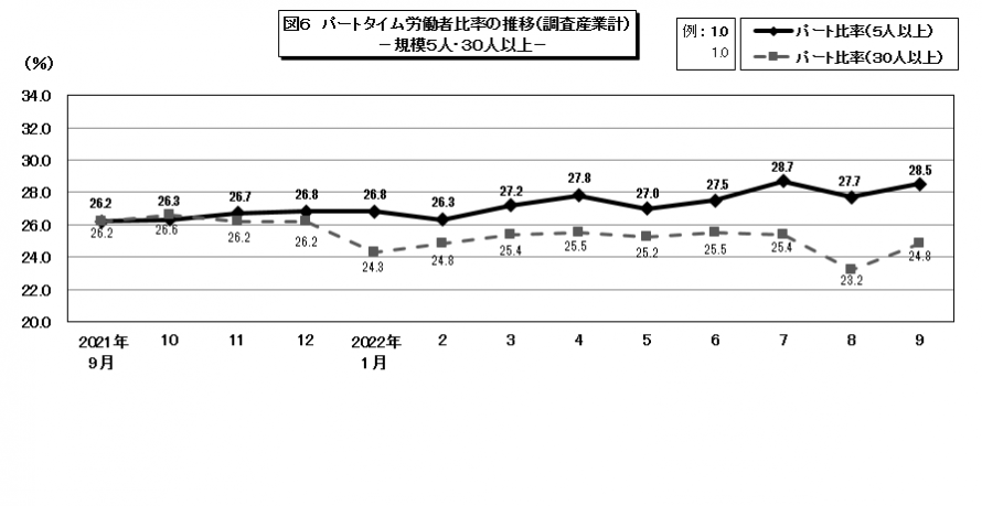 図6パートタイム労働者比率の推移