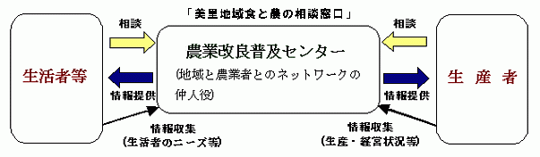 美里地域食と農の相談窓口についてです