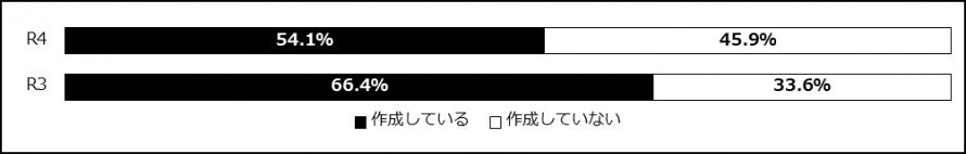 保幼小接続のためのアプローチカリキュラム又はスタートカリキュラムを作成していますか。