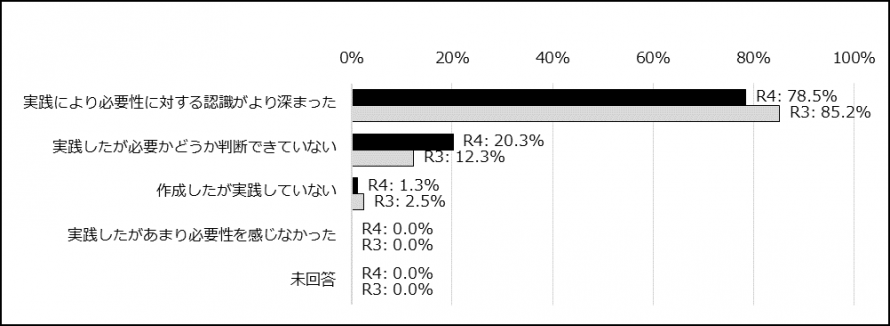 「作成している」を選択した方は、作成したカリキュラムの実践を通した園・所内全体での成果をお答えください。