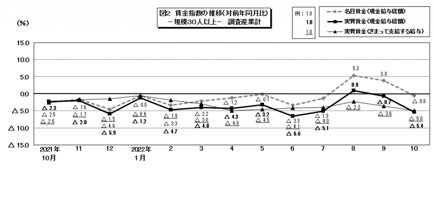 図2賃金指数の推移