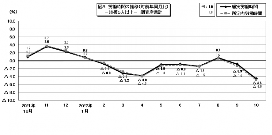図3労働時間の推移