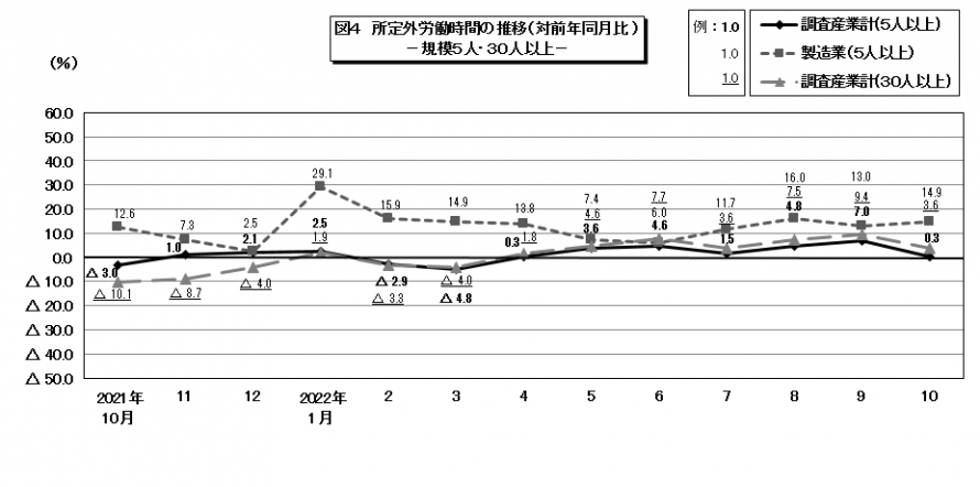 図4所定外労働時間の推移
