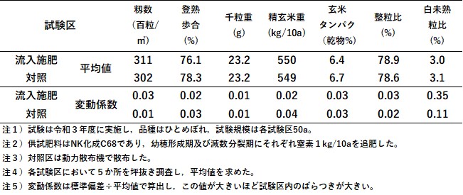 表1試験区別の収量構成要素等