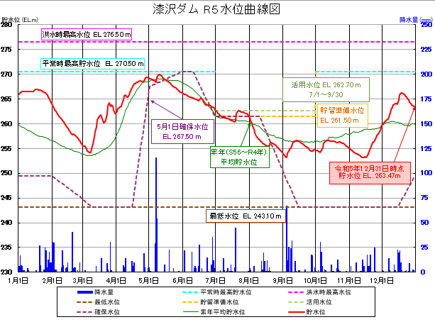 漆沢ダム貯水位曲線