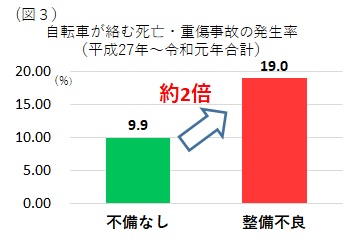 自転車が絡む死亡・重傷事故の発生率グラフ