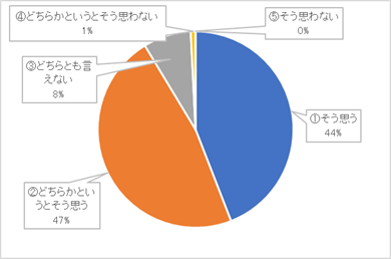 アンケート