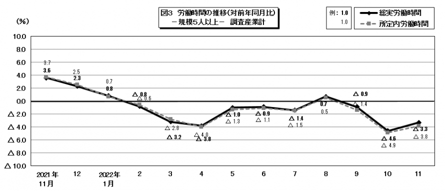 図3労働時間の推移