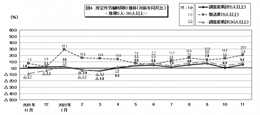図4所定外労働時間の推移