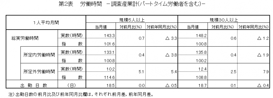 第2表労働時間