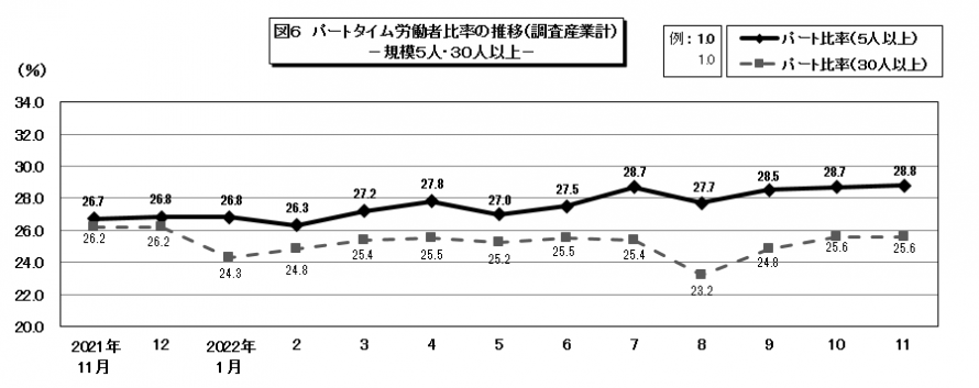 図6パートタイム労働者比率の推移