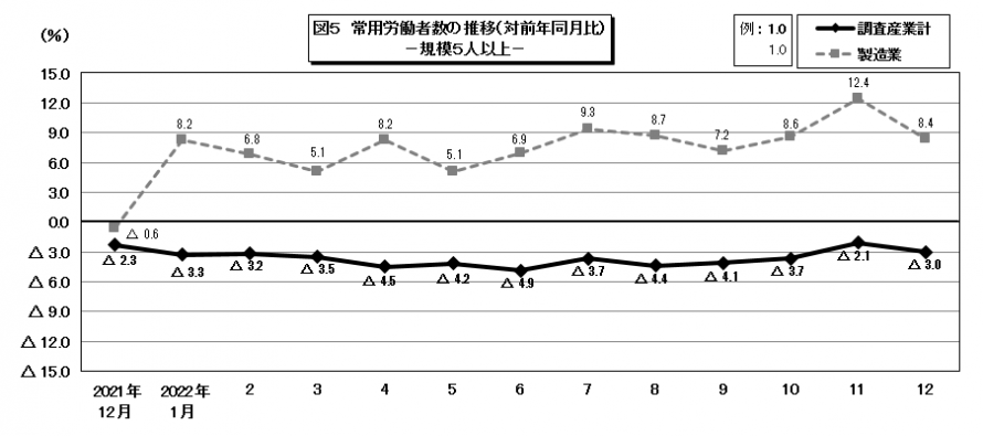 図5常用労働者数の推移