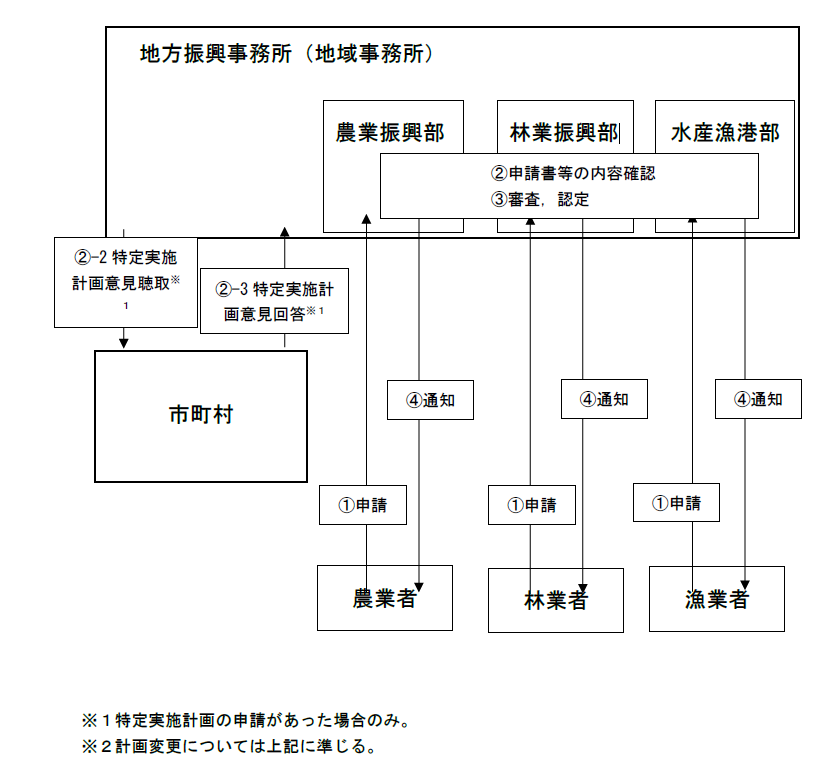 環境負荷低減事業活動実施計画等の認定フロー図