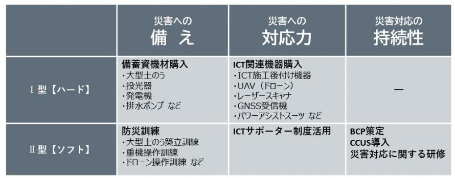 申請の対象とする事業の例