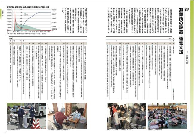 避難所の設置・運営支援