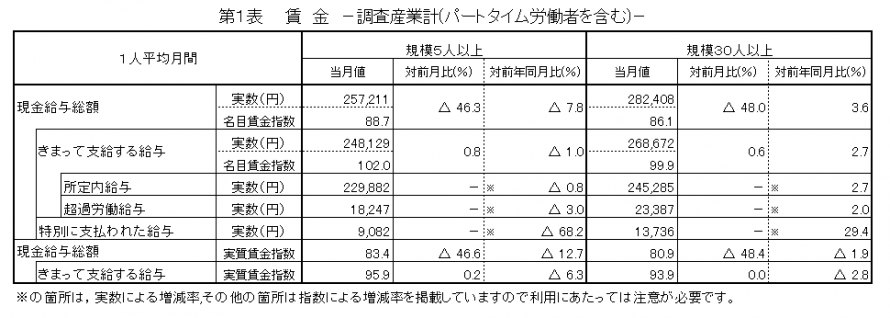 第1表賃金