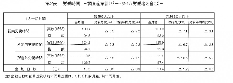 第2表労働時間