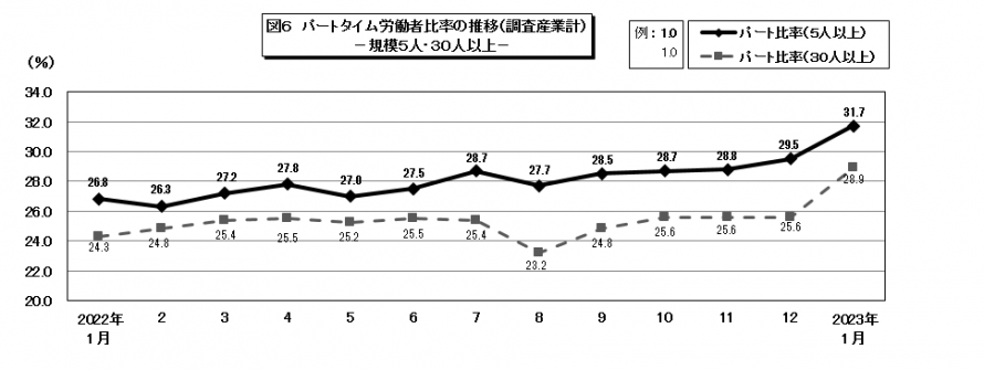 図6パートタイム労働者比率の推移