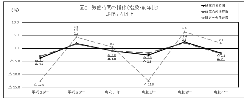 図3労働時間の推移5人以上