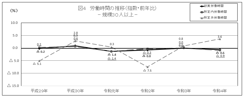 図4労働時間の推移30人以上