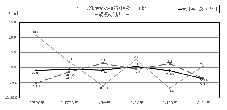 図5労働者の推移5人以上