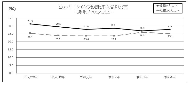 図6パートタイム労働者比率の推移