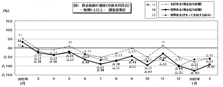 図1賃金指数の推移