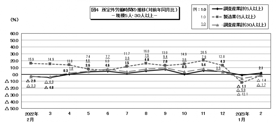 図4所定外労働時間の推移