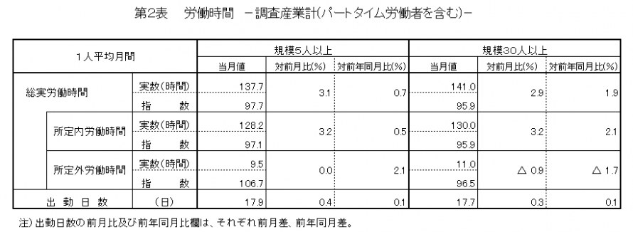 第2表労働時間