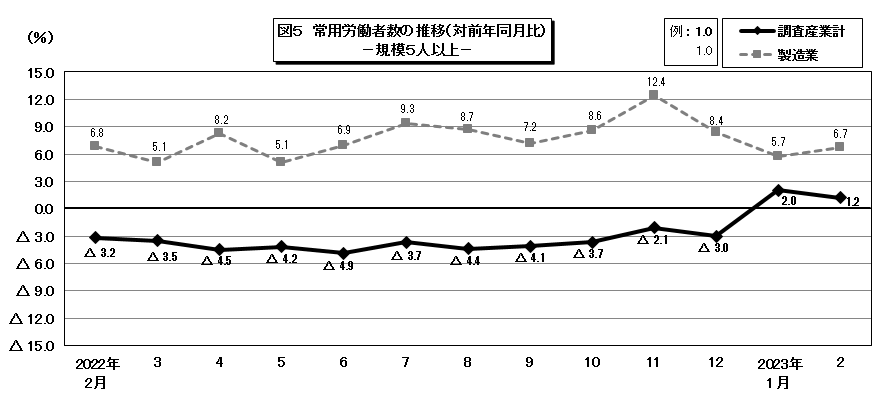 図5常用労働者数の推移