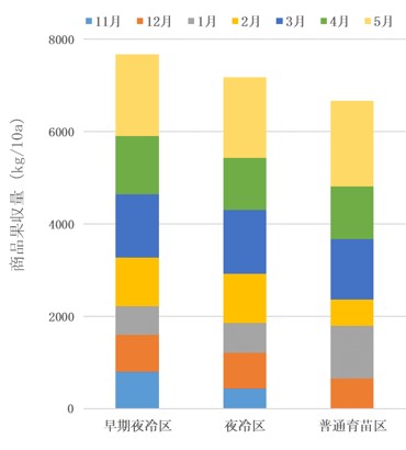 にこにこベリーの月別商品収量