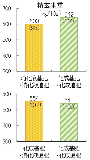 消化液の肥料効果