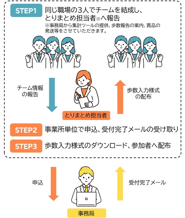 事業所参加の流れ