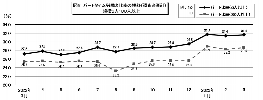 図6パートタイム労働者比率の推移