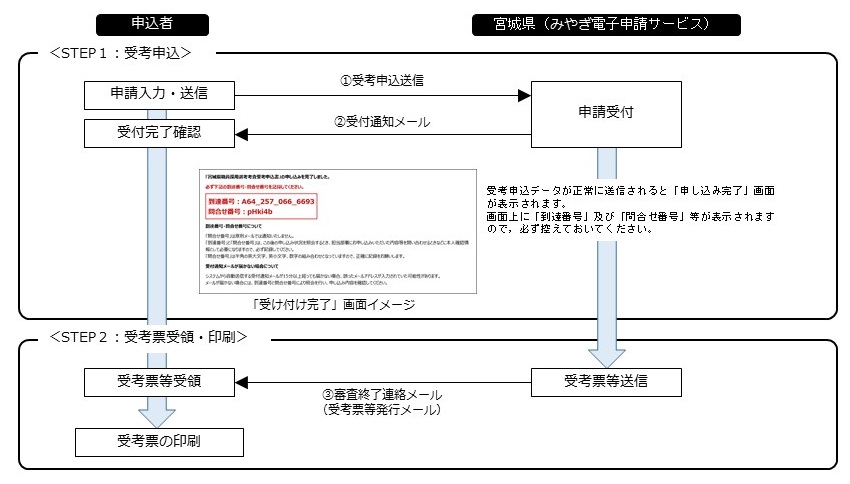 電子申請フロー図