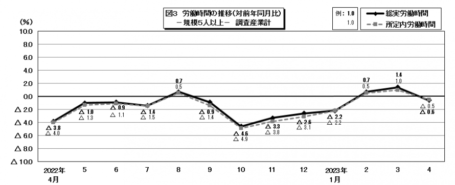 図3労働時間の推移