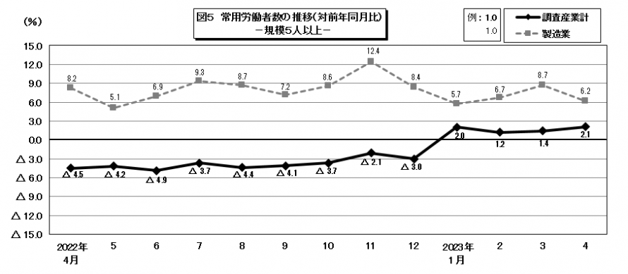 図5常用労働者数の推移