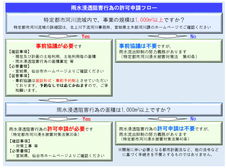 申請フロー2