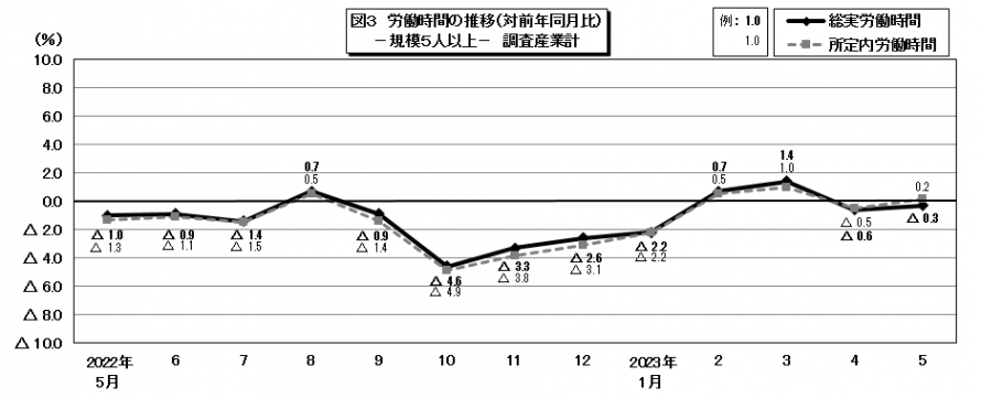 図3労働時間の推移