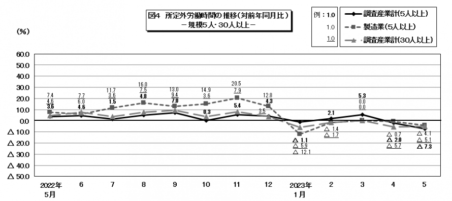 図4所定外労働時間の推移