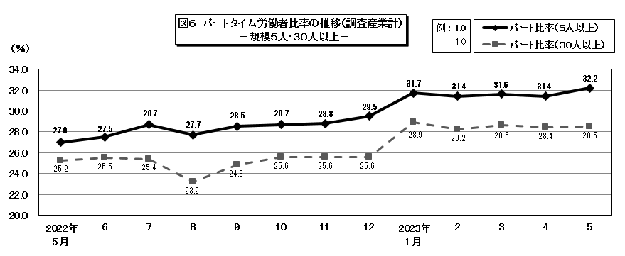 図6パートタイム労働者比率の推移