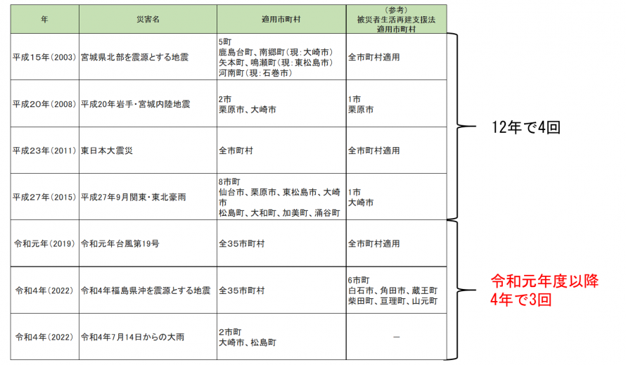 災害救助法適用災害