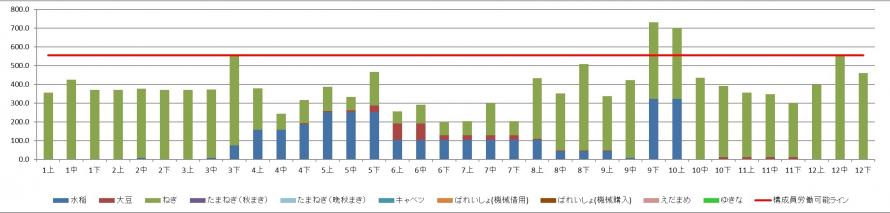 図２時期別労働時間試算値グラフ