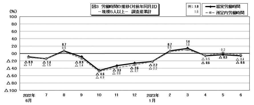 図3労働時間の推移