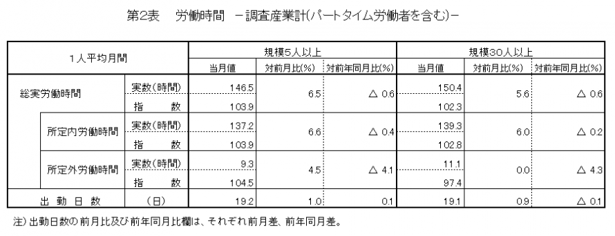 第2表労働時間
